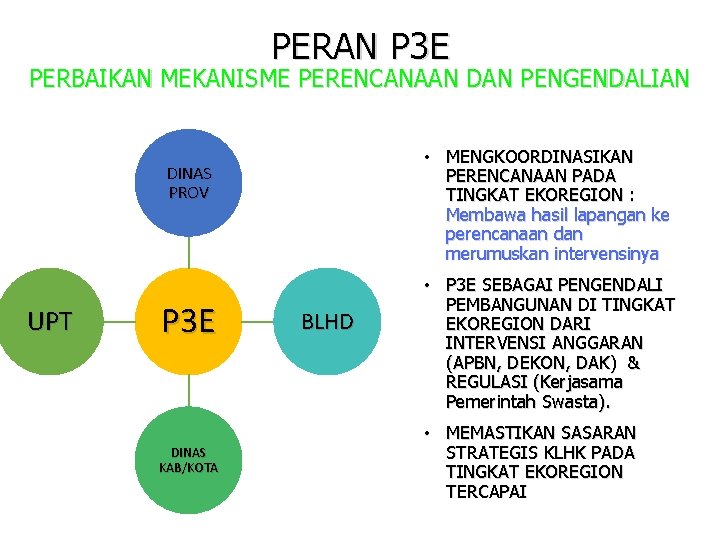 PERAN P 3 E PERBAIKAN MEKANISME PERENCANAAN DAN PENGENDALIAN • MENGKOORDINASIKAN PERENCANAAN PADA TINGKAT