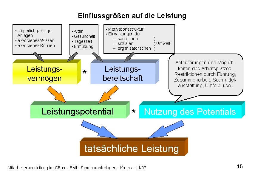 Einflussgrößen auf die Leistung • körperlich-geistige Anlagen • erworbenes Wissen • erworbenes Können Leistungsvermögen