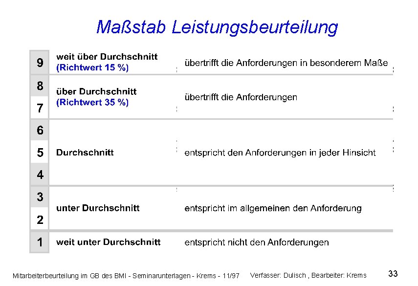 Maßstab Leistungsbeurteilung Mitarbeiterbeurteilung im GB des BMI - Seminarunterlagen - Krems - 11/97 Verfasser: