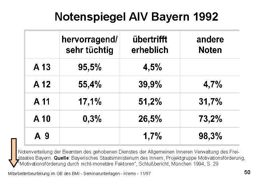 Notenspiegel AIV Bayern 1992 Notenverteilung der Beamten des gehobenen Dienstes der Allgemeinen Inneren Verwaltung