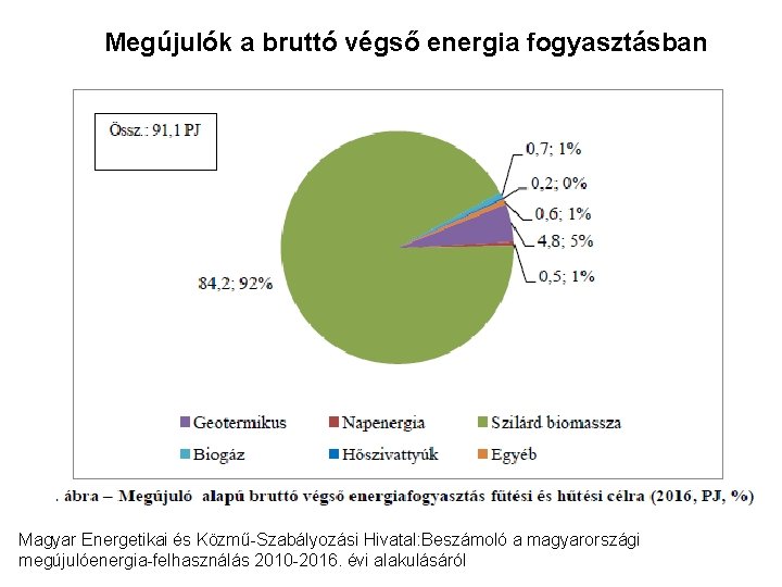 Megújulók a bruttó végső energia fogyasztásban Magyar Energetikai és Közmű-Szabályozási Hivatal: Beszámoló a magyarországi