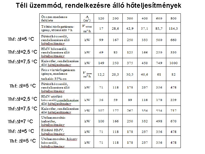 Téli üzemmód, rendelkezésre álló hőteljesítmények Thf: Δt=5 o. C Thf: Δt=2, 5 o. C