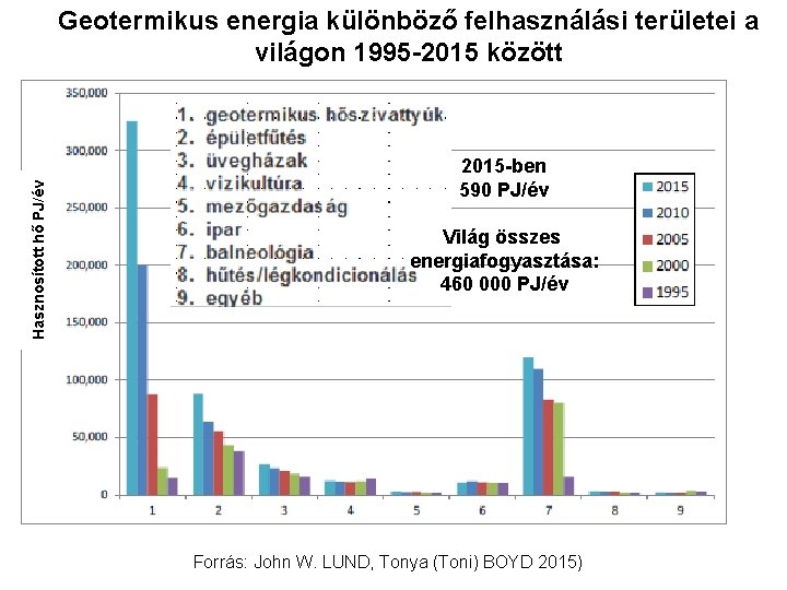 Hasznosított hő PJ/év Geotermikus energia különböző felhasználási területei a világon 1995 -2015 között 2015