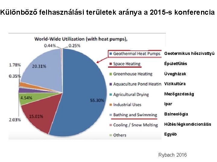 Különböző felhasználási területek aránya a 2015 -s konferencia Geotermikus hőszivattyú Épületfűtés Üvegházak Vizikultúra Mezőgazdaság