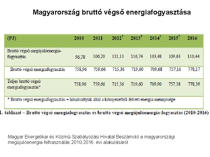 Magyarország bruttó végső energiafogyasztása Magyar Energetikai és Közmű-Szabályozási Hivatal: Beszámoló a magyarországi megújulóenergia-felhasználás 2010