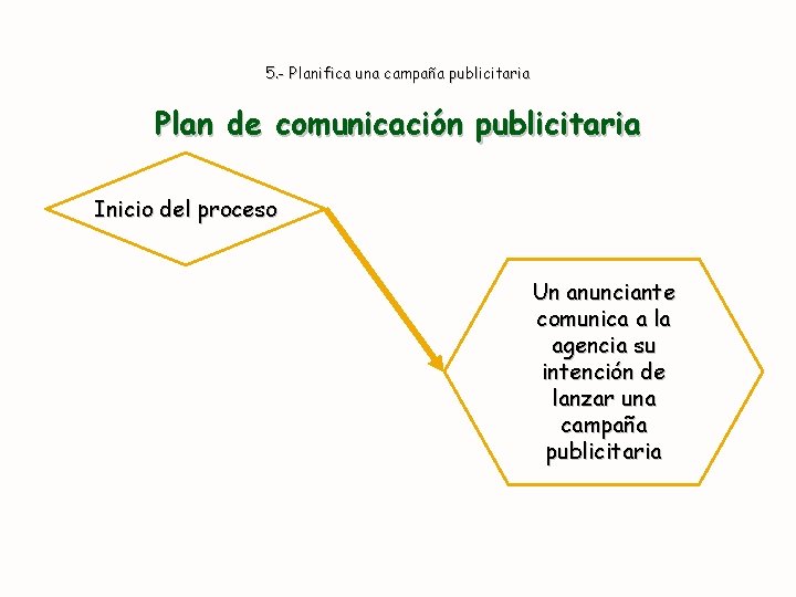 5. - Planifica una campaña publicitaria Plan de comunicación publicitaria Inicio del proceso Un