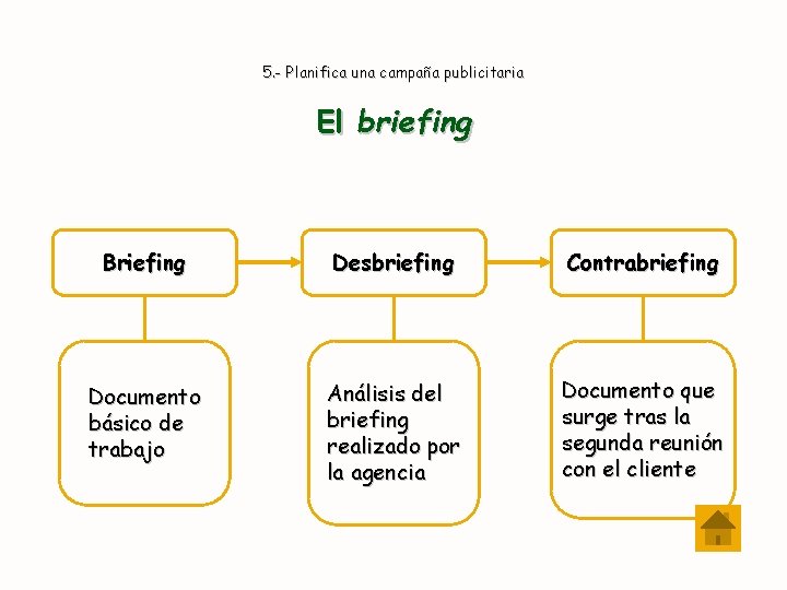 5. - Planifica una campaña publicitaria El briefing Briefing Desbriefing Contrabriefing Documento básico de