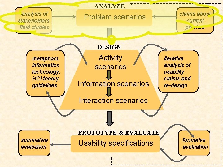 ANALYZE analysis of stakeholders, field studies Problem scenarios claims about current practice DESIGN metaphors,