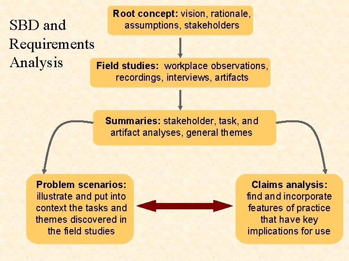 Root concept: vision, rationale, assumptions, stakeholders SBD and Requirements Analysis Field studies: workplace observations,