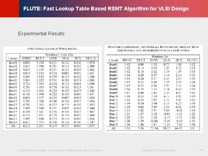 © KLMH FLUTE: Fast Lookup Table Based RSMT Algorithm for VLSI Design VLSI Physical © KLMH FLUTE: Fast Lookup Table Based RSMT Algorithm for VLSI Design VLSI Physical