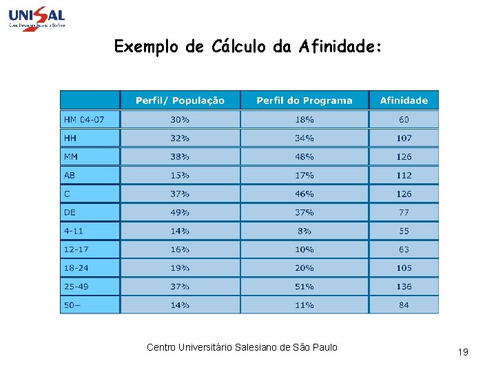 Exemplo de Cálculo da Afinidade: Centro Universitário Salesiano de São Paulo 19 