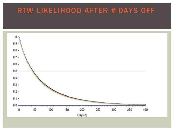 RTW LIKELIHOOD AFTER # DAYS OFF 