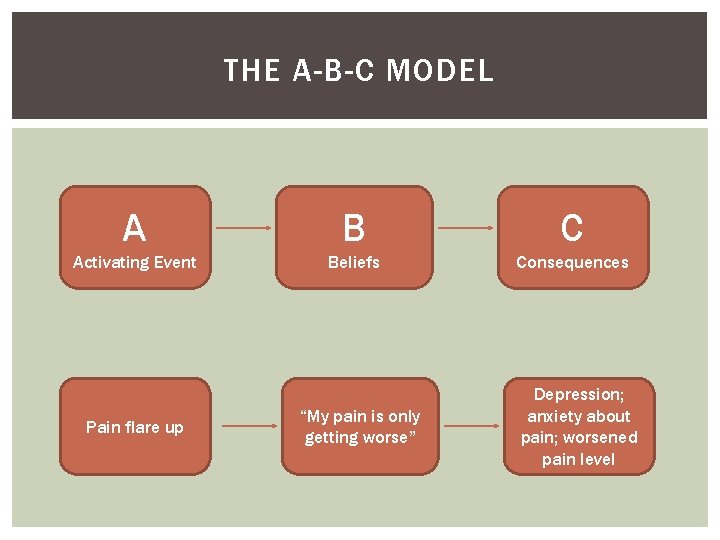 THE A-B-C MODEL A B C Activating Event Beliefs Consequences Pain flare up “My