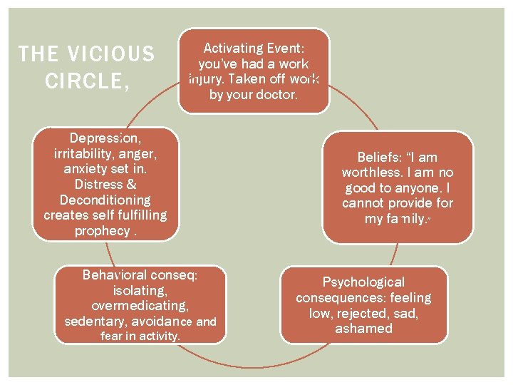 THE VICIOUS CIRCLE, Activating Event: you’ve had a work injury. Taken off work by