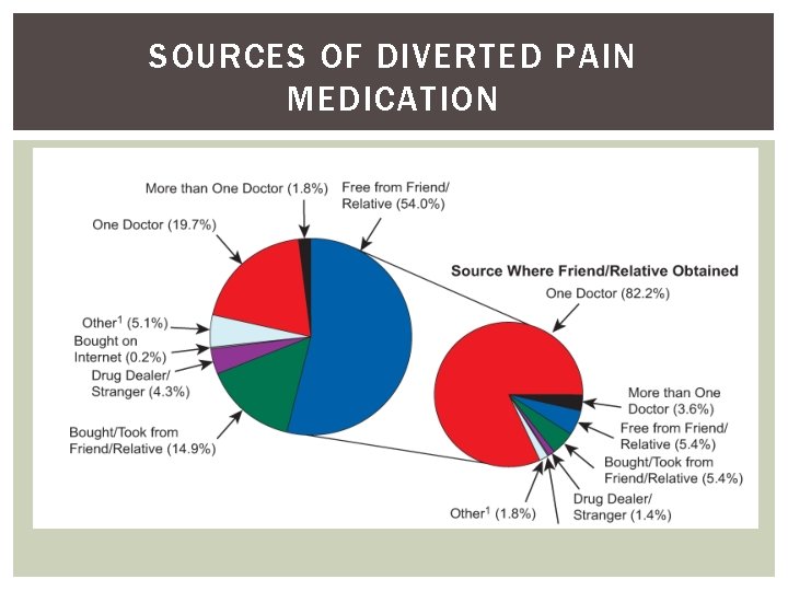 SOURCES OF DIVERTED PAIN MEDICATION 