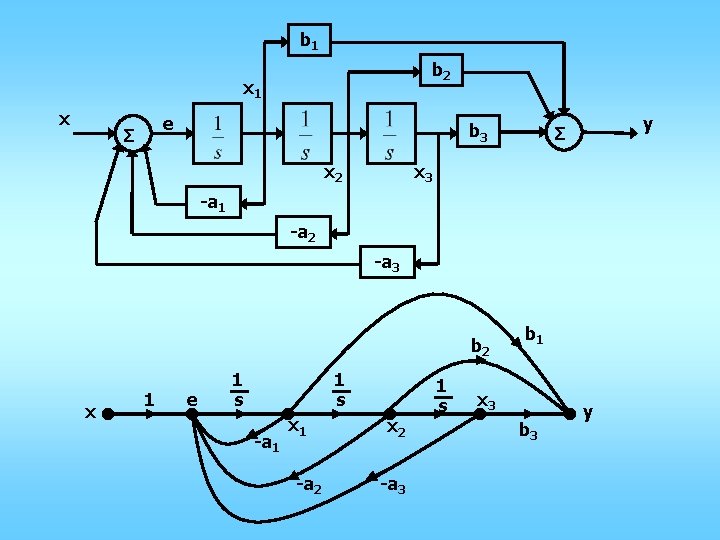 b 1 b 2 x 1 x e Σ b 3 x 2 y b 1 b 2 x 1 x e Σ b 3 x 2 y