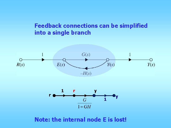 Feedback connections can be simplified into a single branch r 1 r y 1 Feedback connections can be simplified into a single branch r 1 r y 1