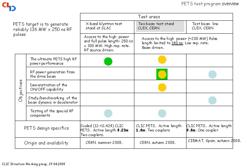 PETS test program overview Test areas PETS target is to generate reliably 136 MW