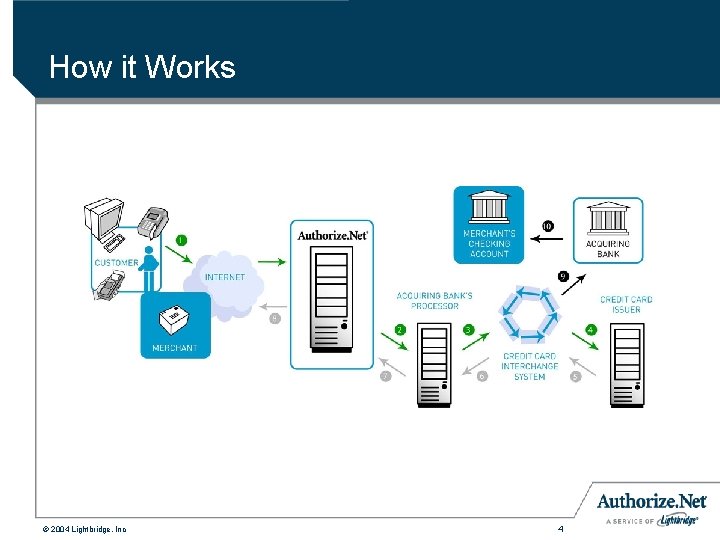 How it Works © 2004 Lightbridge, Inc 4 