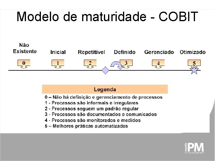 Modelo de maturidade - COBIT 