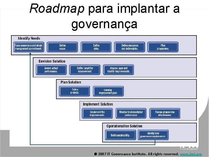Roadmap para implantar a governança 2007 IT Governance Institute. All rights reserved. www. itgi.
