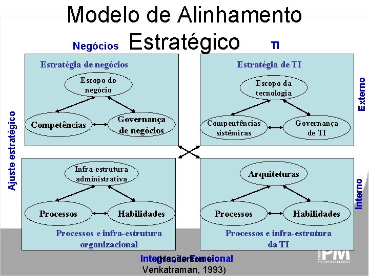 Modelo de Alinhamento TI Negócios Estratégico Ajuste estratégico Escopo do negócio Competências Escopo da