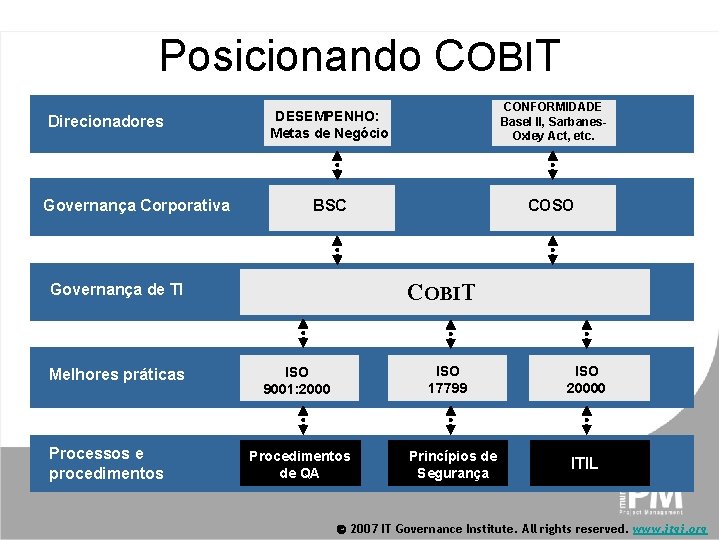 Where Does COBIT Fit? Posicionando COBIT Direcionadores Governança Corporativa DESEMPENHO: Metas de Negócio CONFORMIDADE