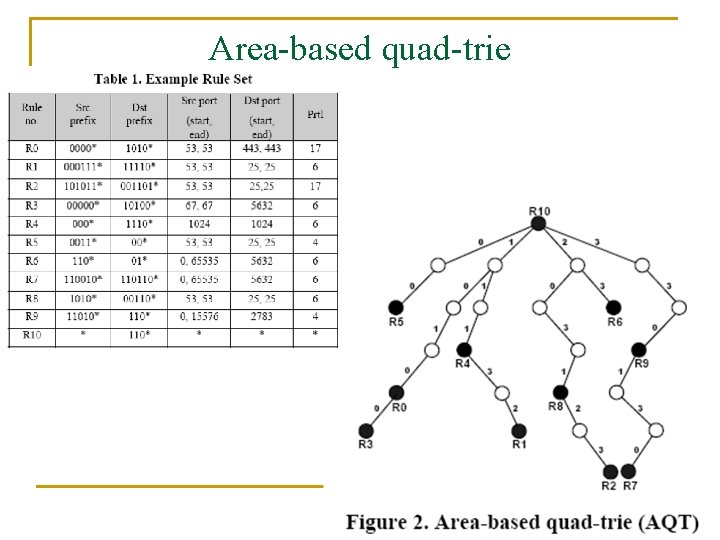 Area-based quad-trie 