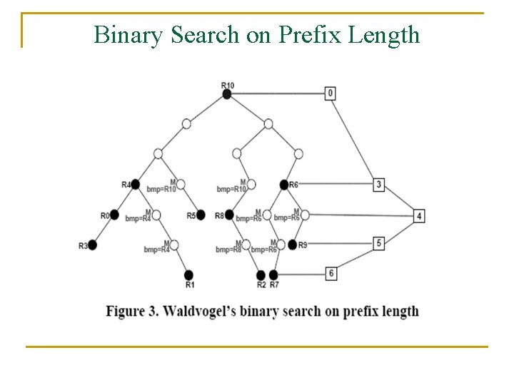 Binary Search on Prefix Length 