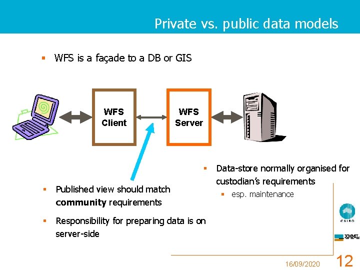 Private vs. public data models § WFS is a façade to a DB or