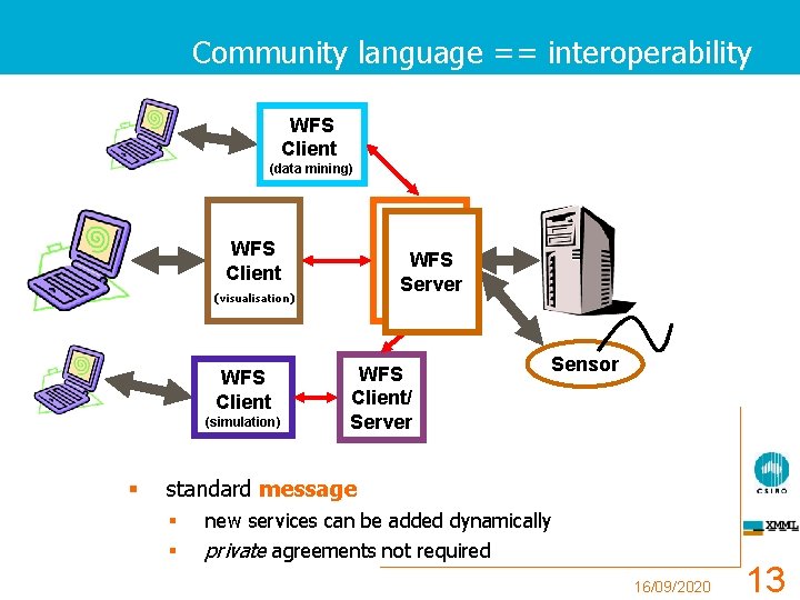 Community language == interoperability WFS Client (data mining) WFS Client WFS Server (visualisation) WFS