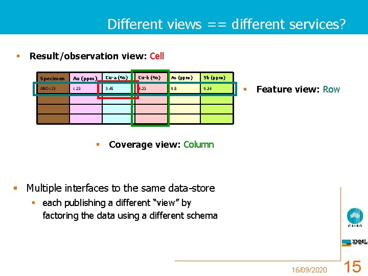 Different views == different services? § Result/observation view: Cell Specimen Au (ppm) Cu-a (%)