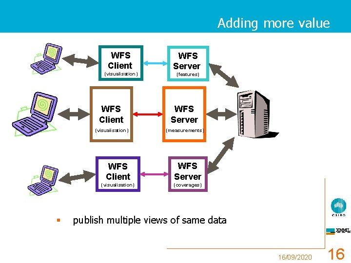 Adding more value § WFS Client WFS Server (visualisation) (features) WFS Client WFS Server