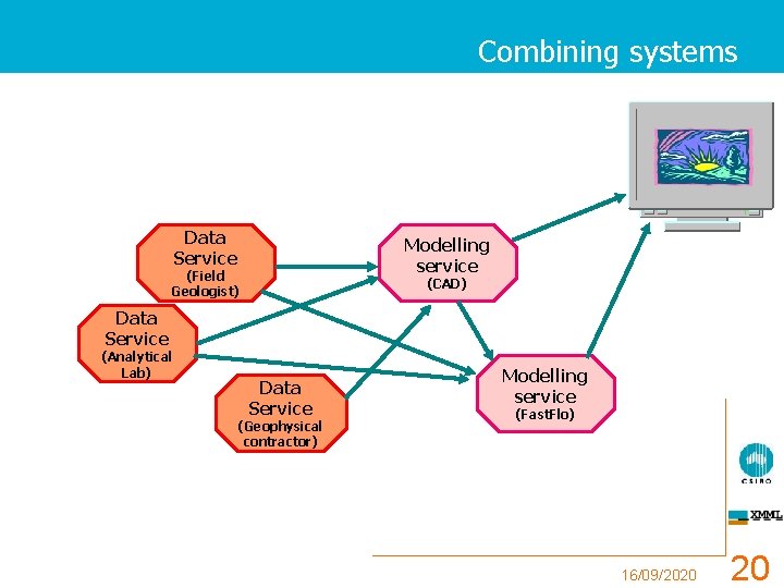 Combining systems Data Service Modelling service (Field Geologist) (CAD) Data Service (Analytical Lab) Data