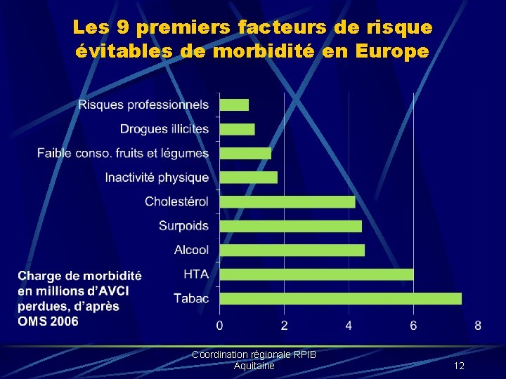 Les 9 premiers facteurs de risque évitables de morbidité en Europe Coordination régionale RPIB