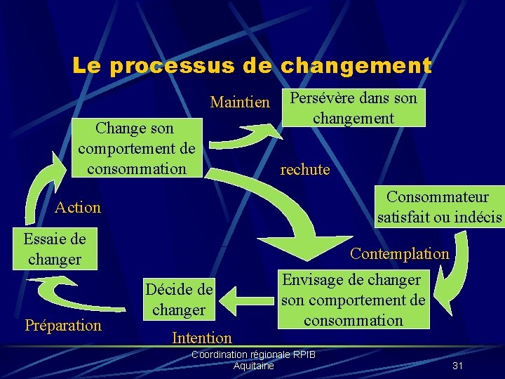 Le processus de changement Maintien Change son comportement de consommation Persévère dans son changement