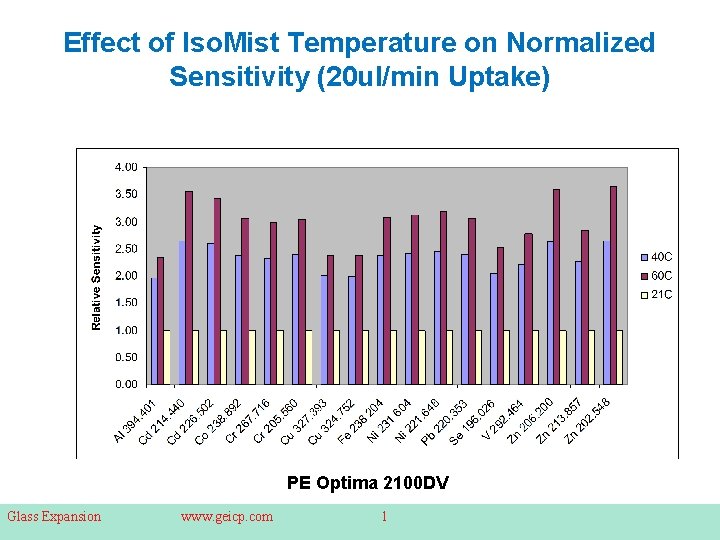 Effect of Iso. Mist Temperature on Normalized Sensitivity (20 ul/min Uptake) PE Optima 2100