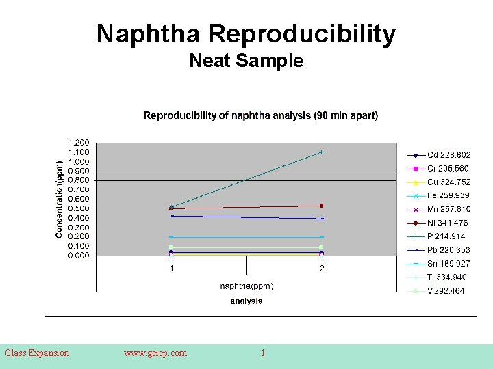 Naphtha Reproducibility Neat Sample Glass Expansion www. geicp. com 1 