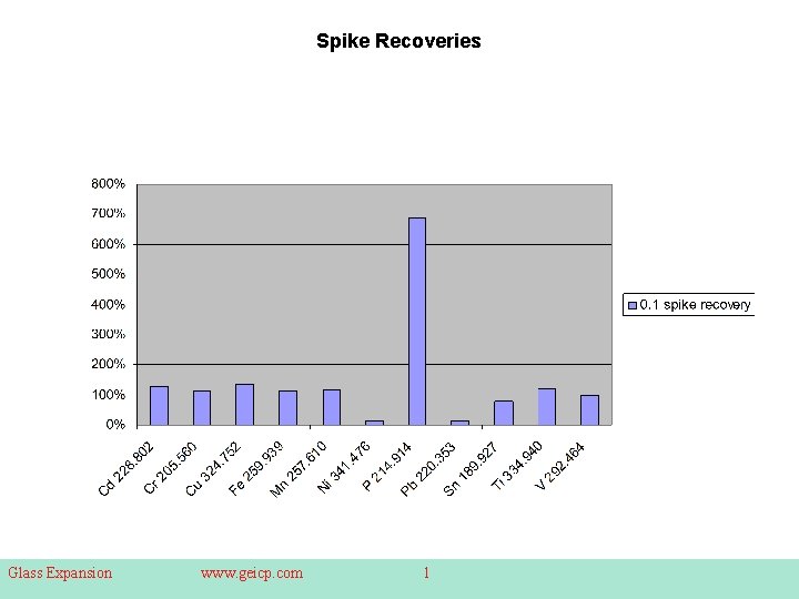 Spike Recoveries Glass Expansion www. geicp. com 1 