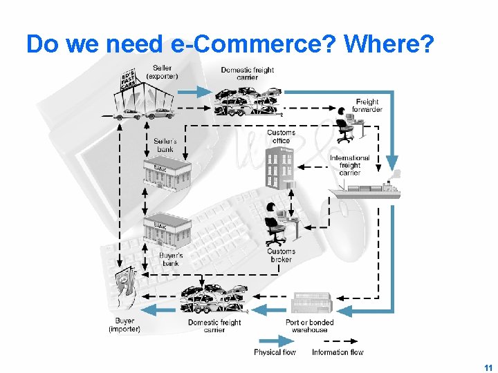 Do we need e-Commerce? Where? 11 