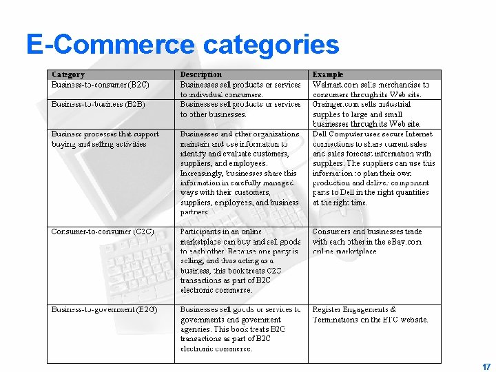 E-Commerce categories 17 