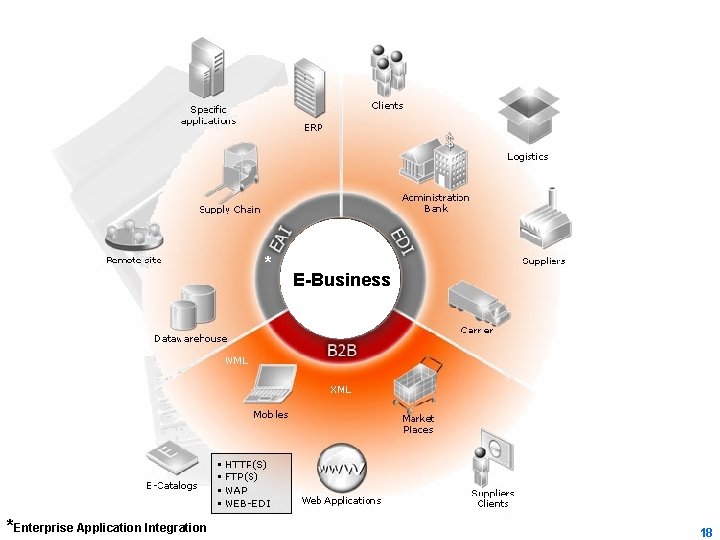 * *Enterprise Application Integration E-Business 18 