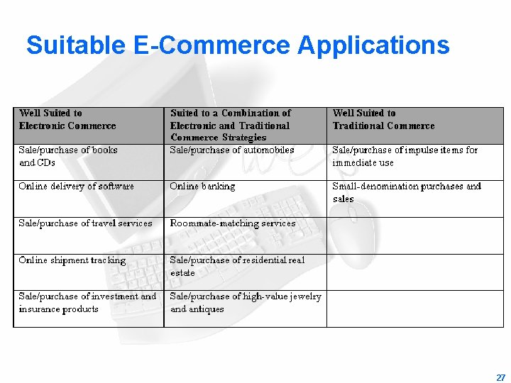 Suitable E-Commerce Applications 27 