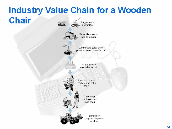 Industry Value Chain for a Wooden Chair 54 