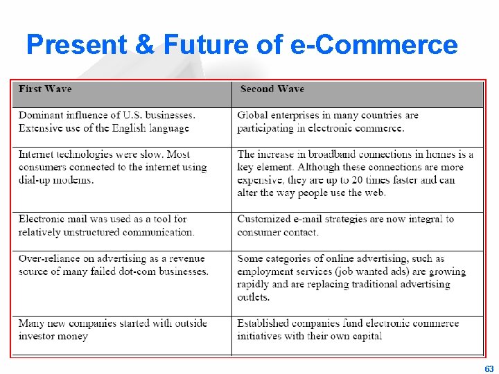 Present & Future of e-Commerce 63 