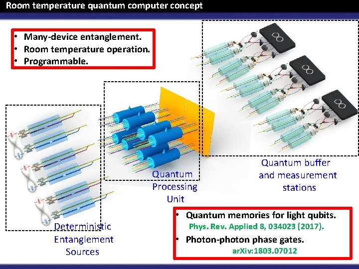 Room temperature quantum computer concept • Many-device entanglement. • Room temperature operation. • Programmable.