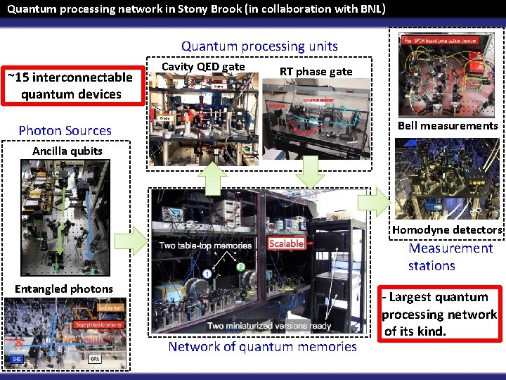 Quantum processing network in Stony Brook (in collaboration with BNL) Quantum processing units ~15