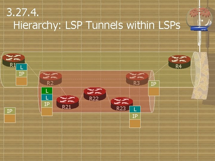3. 27. 4. Hierarchy: LSP Tunnels within LSPs R 1 L IP R 4