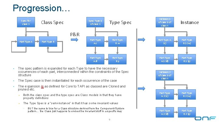 Progression… Spec for class X Class Spec Type S of class X Type Spec