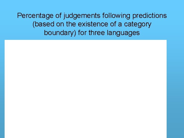 Percentage of judgements following predictions (based on the existence of a category boundary) for